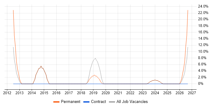 Organisational Skills job vacancy trend in Helensburgh
