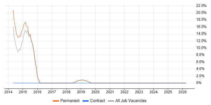 QA job vacancy trend in Helensburgh