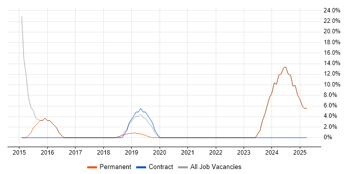 Job vacancy trend for Risk Management in Helensburgh