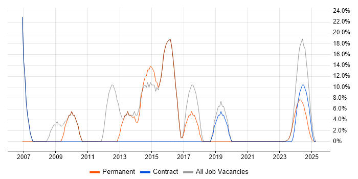 Job vacancy trend for SC Cleared in Helensburgh Job vacancy trend for SC Cleared in Helensburgh