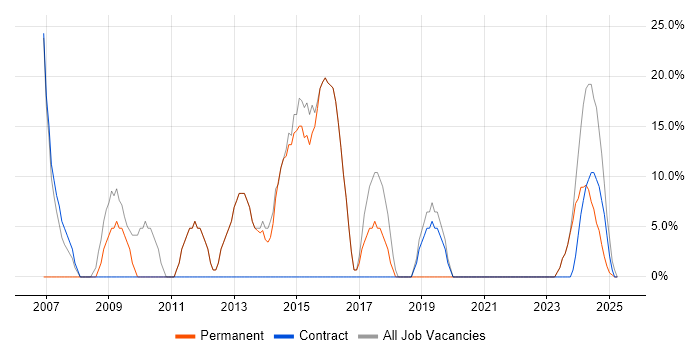 Job vacancy trend for Security Cleared in Helensburgh Job vacancy trend for Security Cleared in Helensburgh