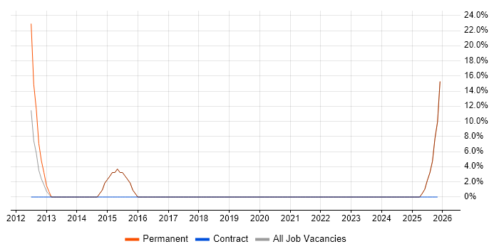 Service Delivery job vacancy trend in Helensburgh