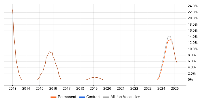 Job vacancy trend for SharePoint in Helensburgh