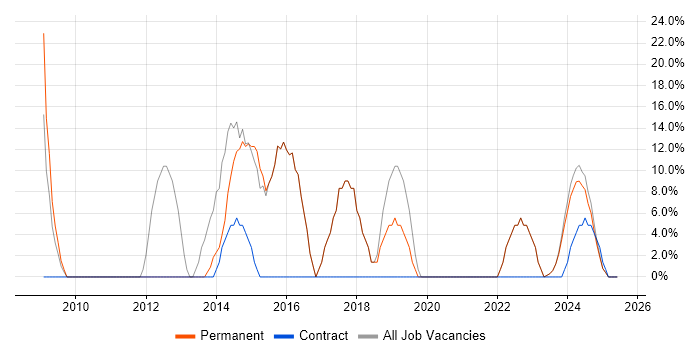 Job vacancy trend for Social Skills in Helensburgh