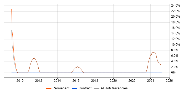 Job vacancy trend for Systems Administrator in Helensburgh