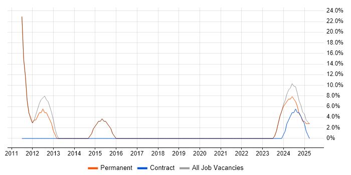 Job vacancy trend for VMware Infrastructure in Helensburgh