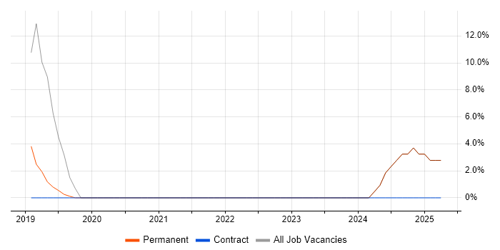 Job vacancy trend for Windows Server 2016 in Helensburgh