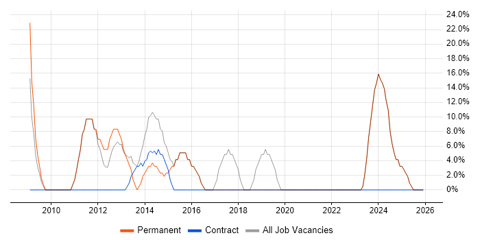 Windows Server job vacancy trend in Helensburgh