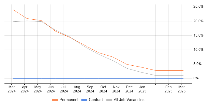 Job vacancy trend for Inclusion and Diversity in Argyll and Bute Job vacancy trend for Inclusion and Diversity in Argyll and Bute