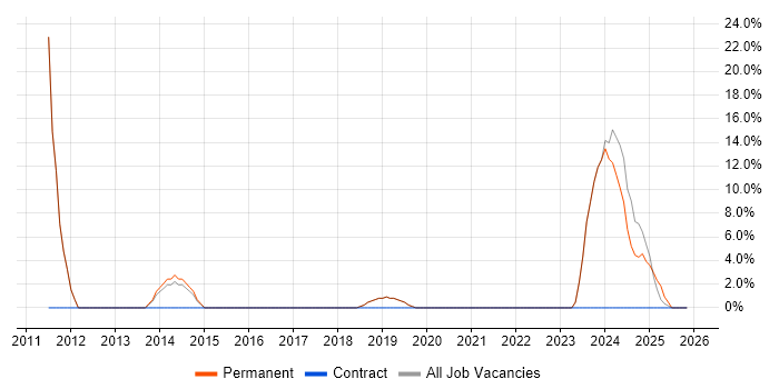 Infrastructure Engineering job vacancy trend in Argyll and Bute