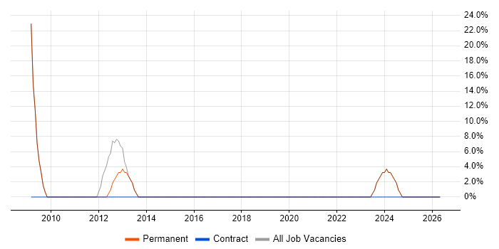 Internet job vacancy trend in Argyll and Bute