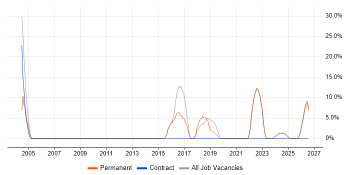 IT Analyst job vacancy trend in Argyll and Bute