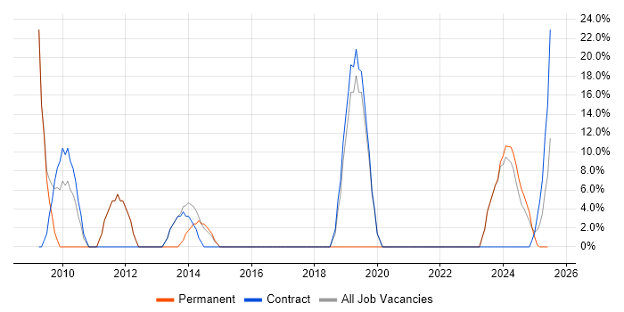 Job vacancy trend for IT Engineer in Argyll and Bute