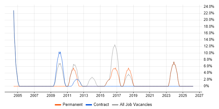 IT Support job vacancy trend in Argyll and Bute