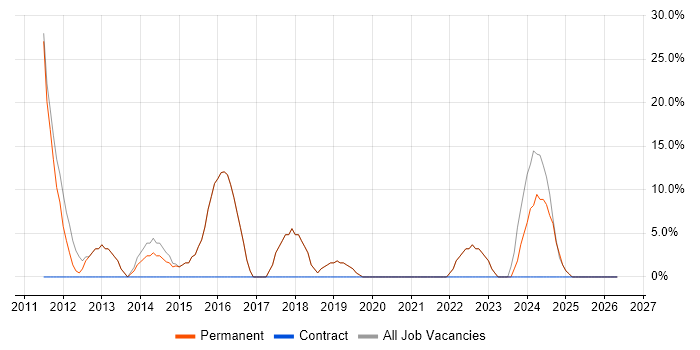 ITIL job vacancy trend in Argyll and Bute