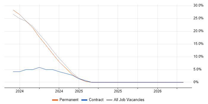 Legal job vacancy trend in Argyll and Bute