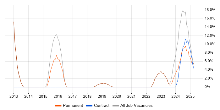 Job vacancy trend for Management Information System in Argyll and Bute Job vacancy trend for Management Information System in Argyll and Bute