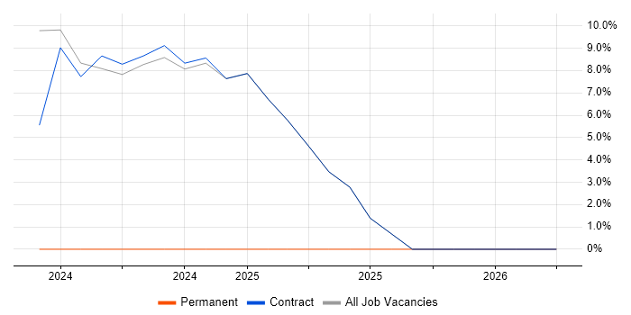 Mathematics job vacancy trend in Argyll and Bute