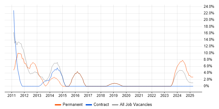 Job vacancy trend for Microsoft Exchange in Argyll and Bute Job vacancy trend for Microsoft Exchange in Argyll and Bute