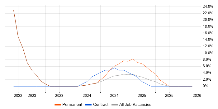 Military job vacancy trend in Argyll and Bute