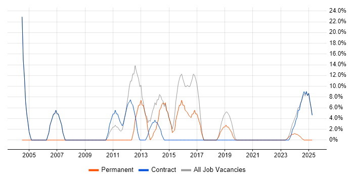 Job vacancy trend for Microsoft Office in Argyll and Bute Job vacancy trend for Microsoft Office in Argyll and Bute