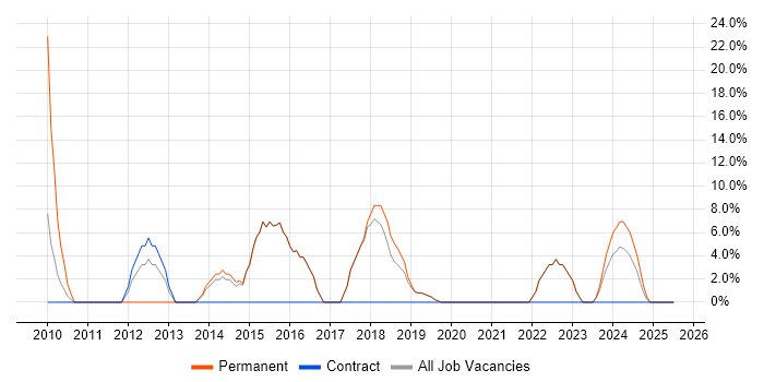 Job vacancy trend for Problem-Solving in Argyll and Bute Job vacancy trend for Problem-Solving in Argyll and Bute