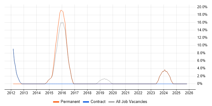 Project Management job vacancy trend in Argyll and Bute
