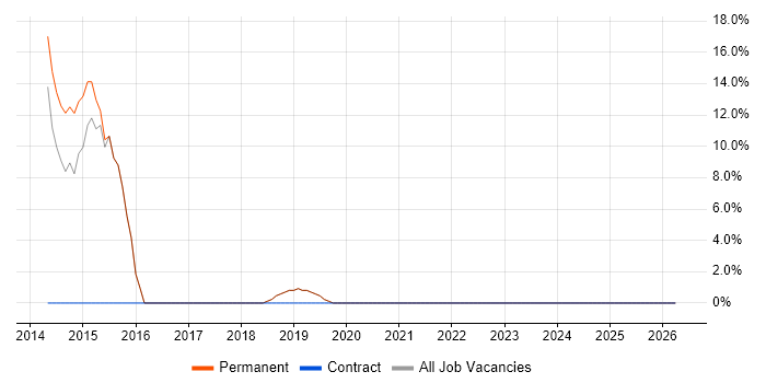 QA job vacancy trend in Argyll and Bute
