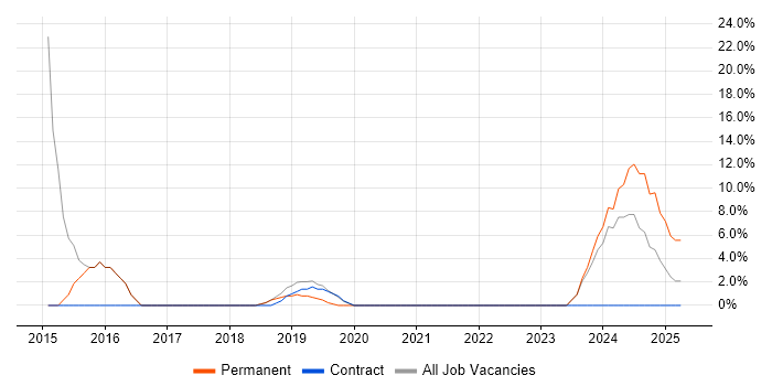 Job vacancy trend for Risk Management in Argyll and Bute Job vacancy trend for Risk Management in Argyll and Bute