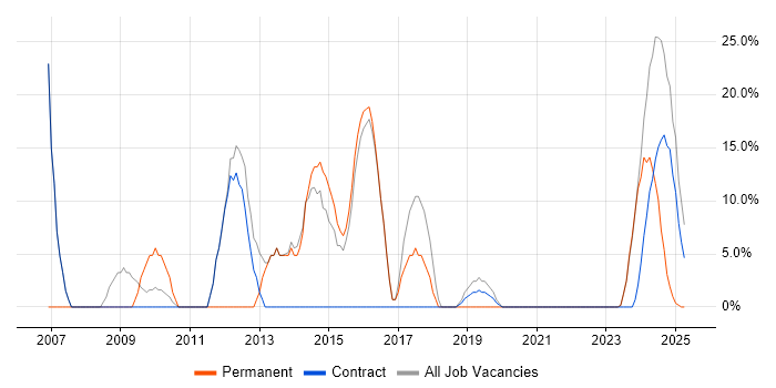 Job vacancy trend for SC Cleared in Argyll and Bute Job vacancy trend for SC Cleared in Argyll and Bute