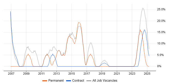 Job vacancy trend for Security Cleared in Argyll and Bute Job vacancy trend for Security Cleared in Argyll and Bute