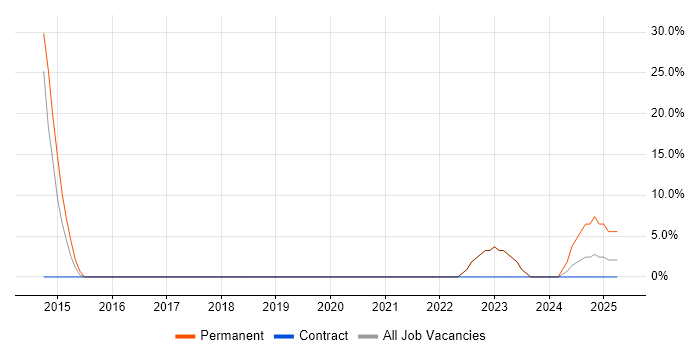 Job vacancy trend for Security Management in Argyll and Bute Job vacancy trend for Security Management in Argyll and Bute