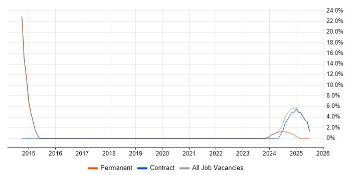 Job vacancy trend for Self-Motivation in Argyll and Bute Job vacancy trend for Self-Motivation in Argyll and Bute