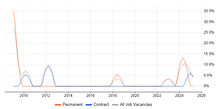 Job vacancy trend for Senior in Argyll and Bute Job vacancy trend for Senior in Argyll and Bute