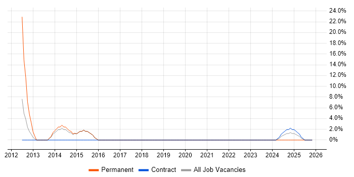 Service Delivery job vacancy trend in Argyll and Bute