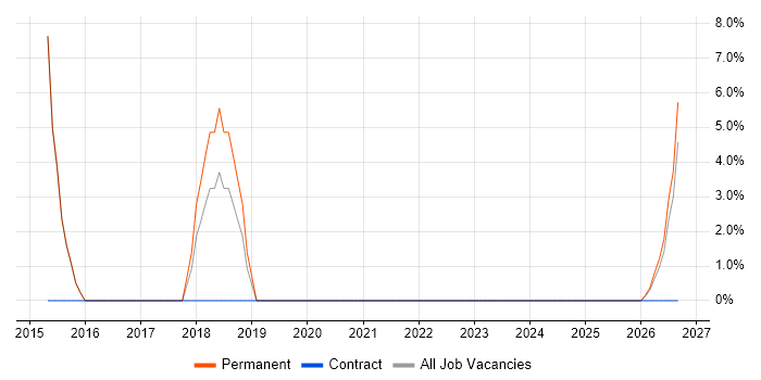 Service Management job vacancy trend in Argyll and Bute