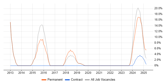 Job vacancy trend for SharePoint in Argyll and Bute Job vacancy trend for SharePoint in Argyll and Bute