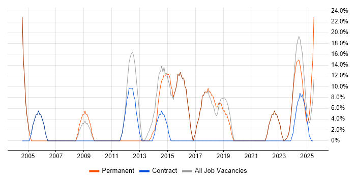 Job vacancy trend for Social Skills in Argyll and Bute