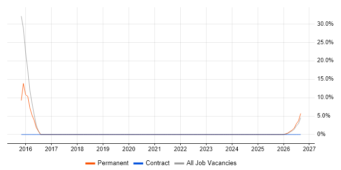 Spreadsheet job vacancy trend in Argyll and Bute