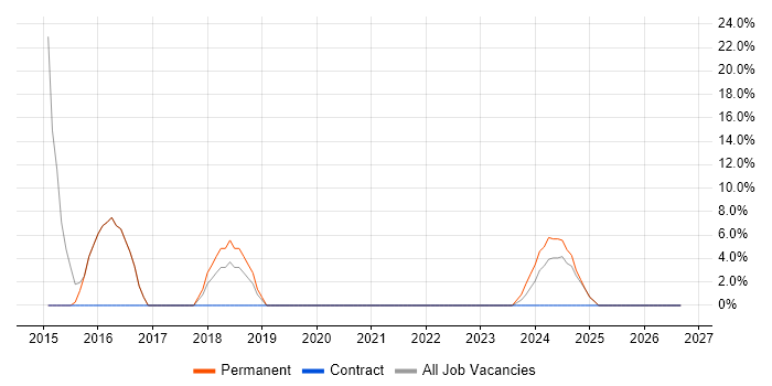 Stakeholder Management job vacancy trend in Argyll and Bute