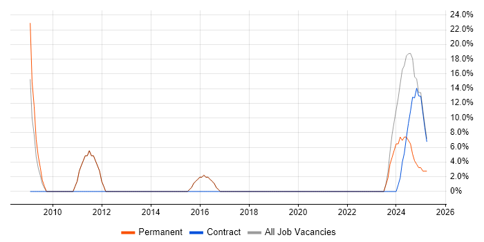 Job vacancy trend for Systems Administrator in Argyll and Bute Job vacancy trend for Systems Administrator in Argyll and Bute
