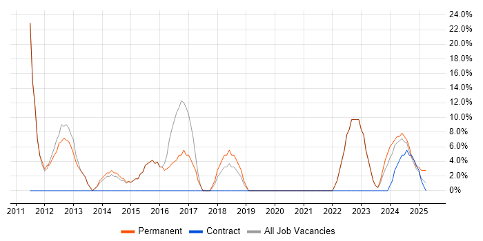 Job vacancy trend for VMware in Argyll and Bute Job vacancy trend for VMware in Argyll and Bute