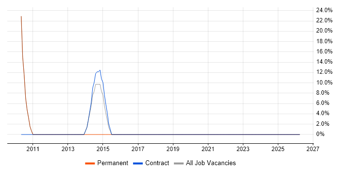 VoIP job vacancy trend in Argyll and Bute