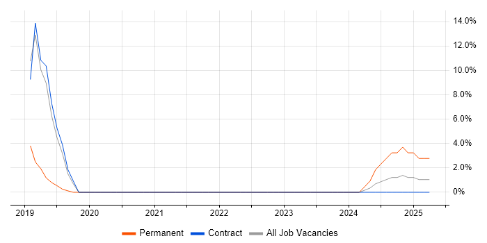Job vacancy trend for Windows Server 2016 in Argyll and Bute Job vacancy trend for Windows Server 2016 in Argyll and Bute