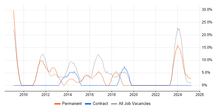 Job vacancy trend for Windows Server in Argyll and Bute Job vacancy trend for Windows Server in Argyll and Bute