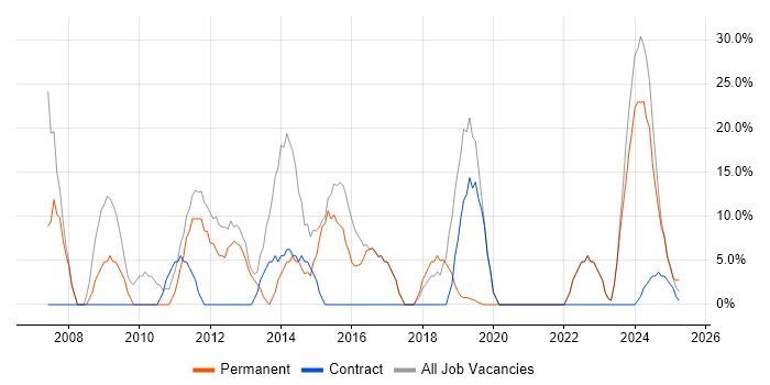 Job vacancy trend for Windows in Argyll and Bute Job vacancy trend for Windows in Argyll and Bute