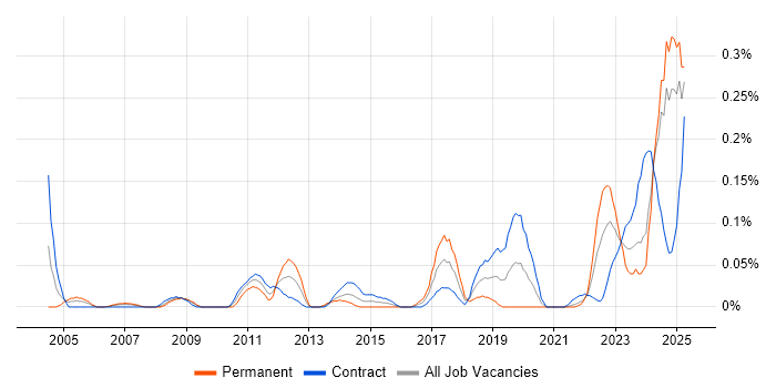 Job vacancy trend for Ariba in Scotland Job vacancy trend for Ariba in Scotland