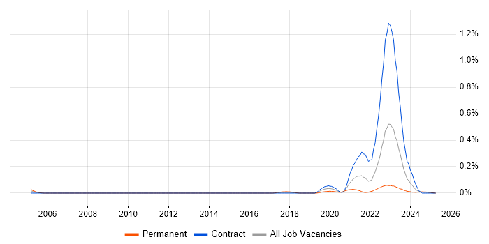 Job vacancy trend for Arista in Scotland Job vacancy trend for Arista in Scotland