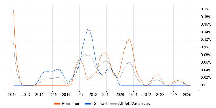Job vacancy trend for ARM Cortex in Scotland Job vacancy trend for ARM Cortex in Scotland