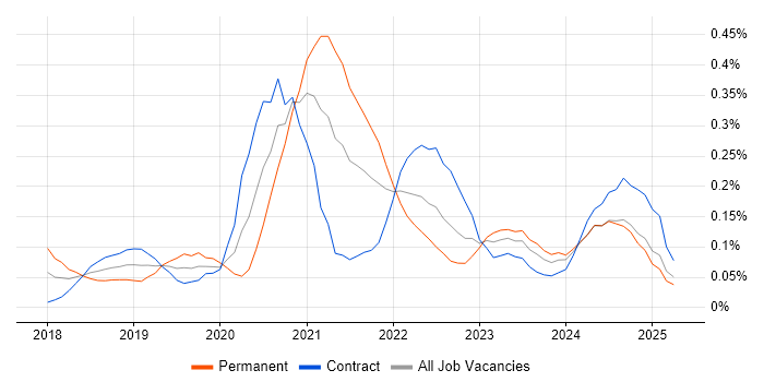 Job vacancy trend for ARM Templates in Scotland